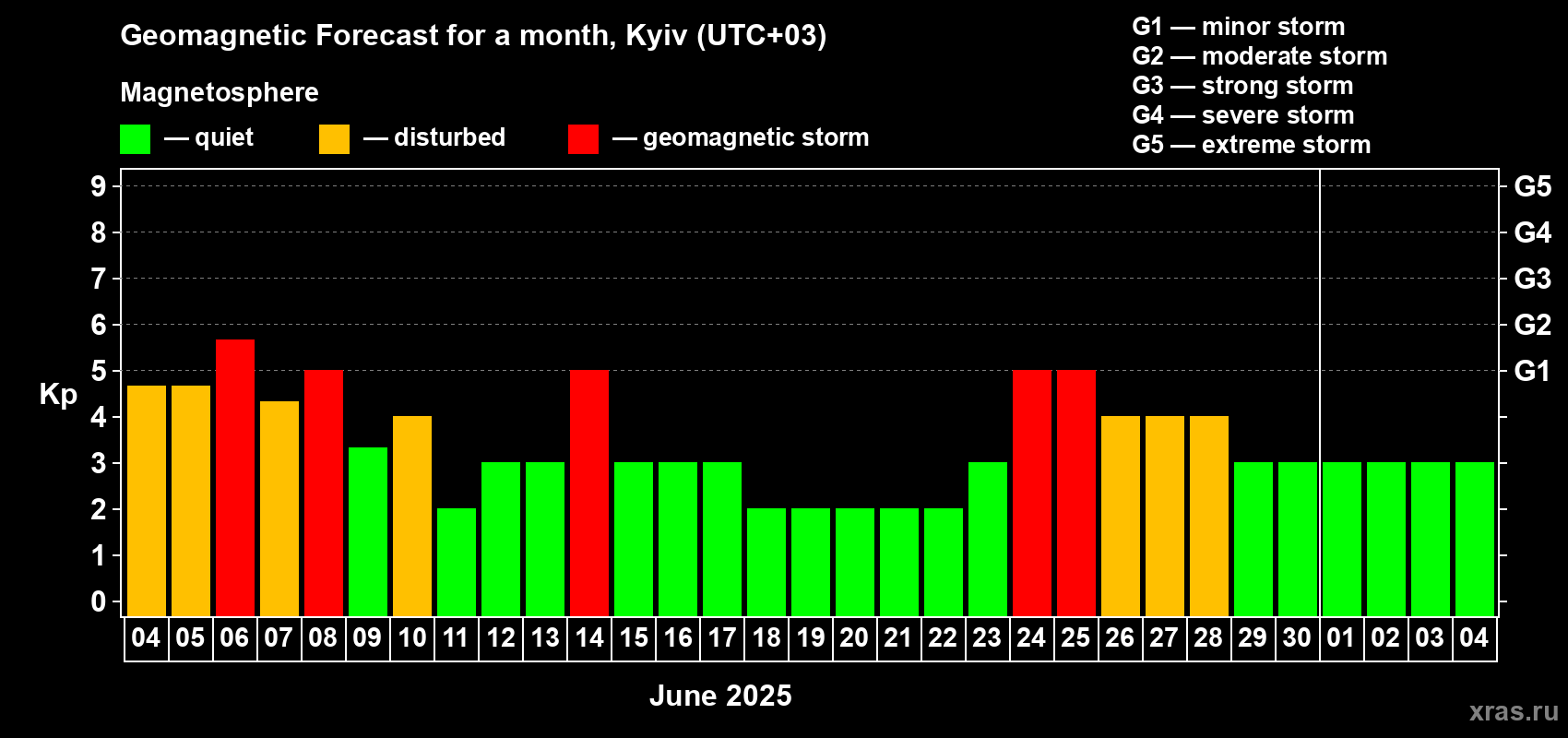 Forecast of the daily maximal value of geomagnetic index Kp for <b>1 month</b> (31 days) <b>from Jun 04, 2025 to Jul 04, 2025</b>