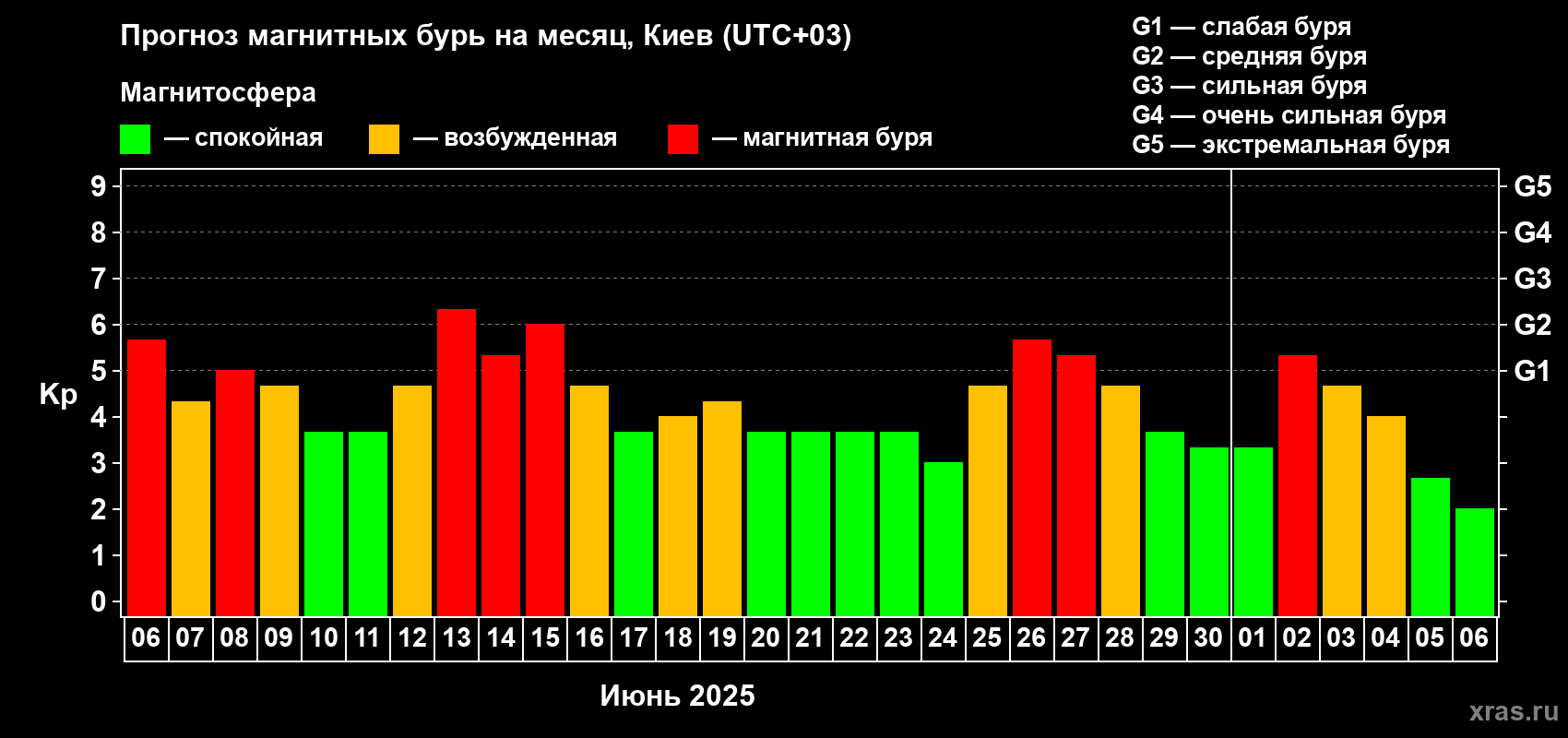 Прогноз максимального суточного геомагнитного индекса Kp на <b>1 месяц</b> (31 день) <b>с 06 июня по 06 июля 2025 г</b>