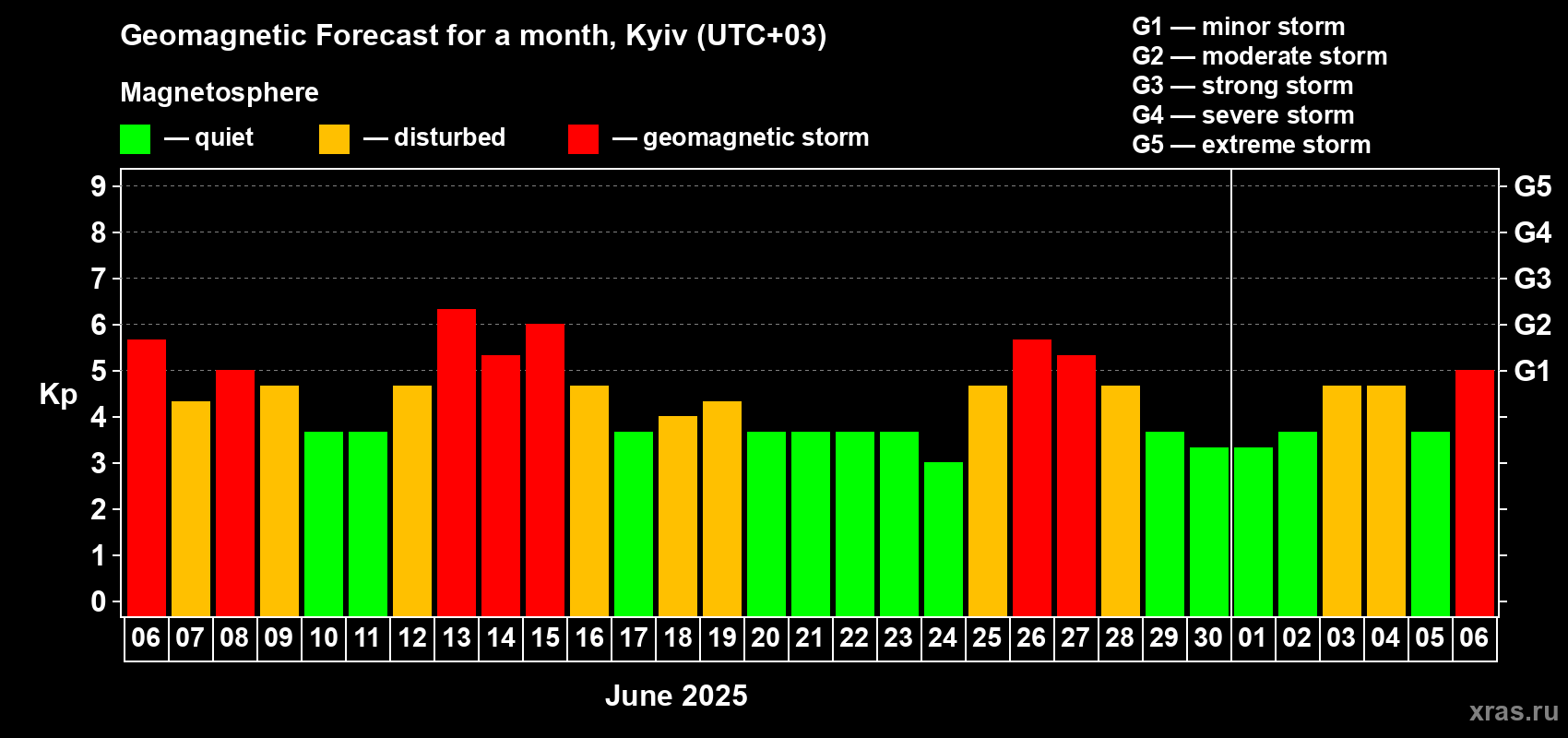 Forecast of the daily maximal value of geomagnetic index Kp for <b>1 month</b> (31 days) <b>from Jun 06, 2025 to Jul 06, 2025</b>