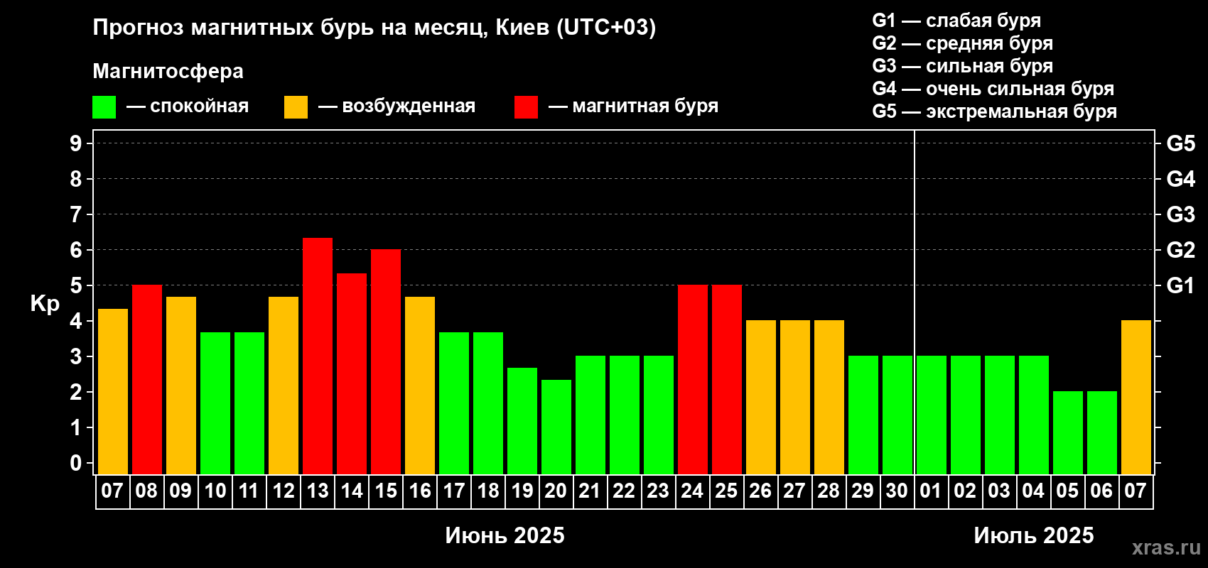 Прогноз максимального суточного геомагнитного индекса Kp на <b>1 месяц</b> (31 день) <b>с 07 июня по 07 июля 2025 г</b>