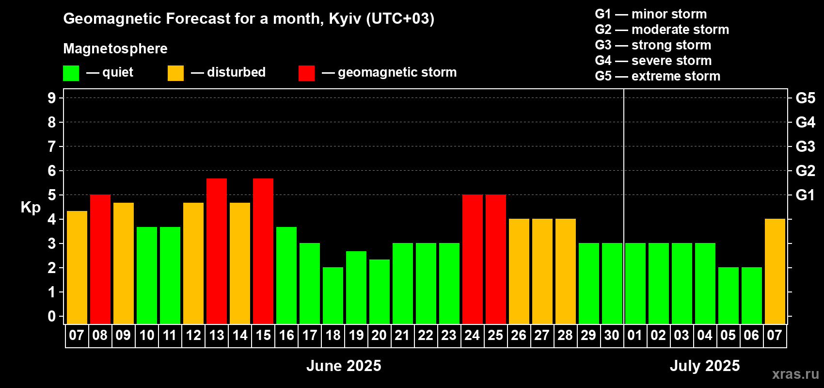 Forecast of the daily maximal value of geomagnetic index Kp for <b>1 month</b> (31 days) <b>from Jun 07, 2025 to Jul 07, 2025</b>