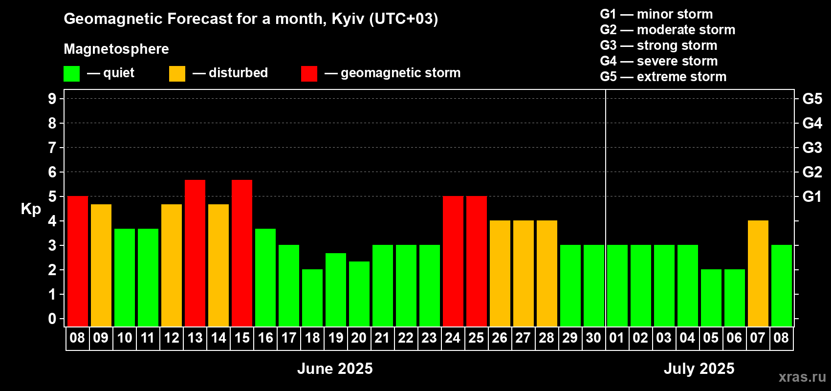 Forecast of the daily maximal value of geomagnetic index Kp for <b>1 month</b> (31 days) <b>from Jun 08, 2025 to Jul 08, 2025</b>