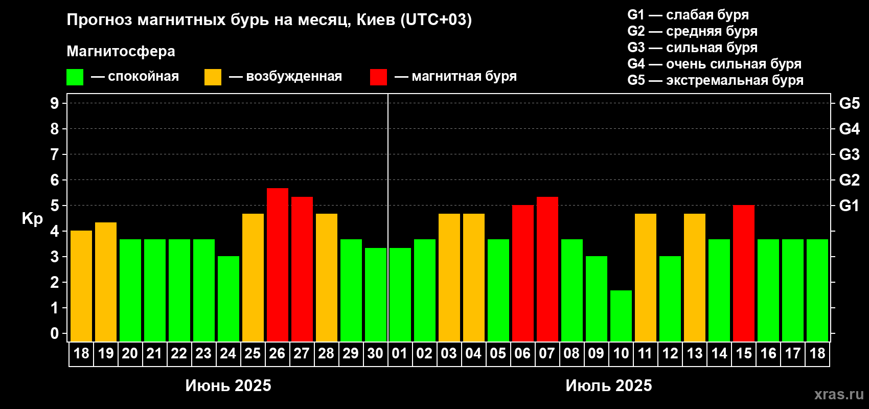 Прогноз максимального суточного геомагнитного индекса Kp на <b>1 месяц</b> (31 день) <b>с 18 июня по 18 июля 2025 г</b>