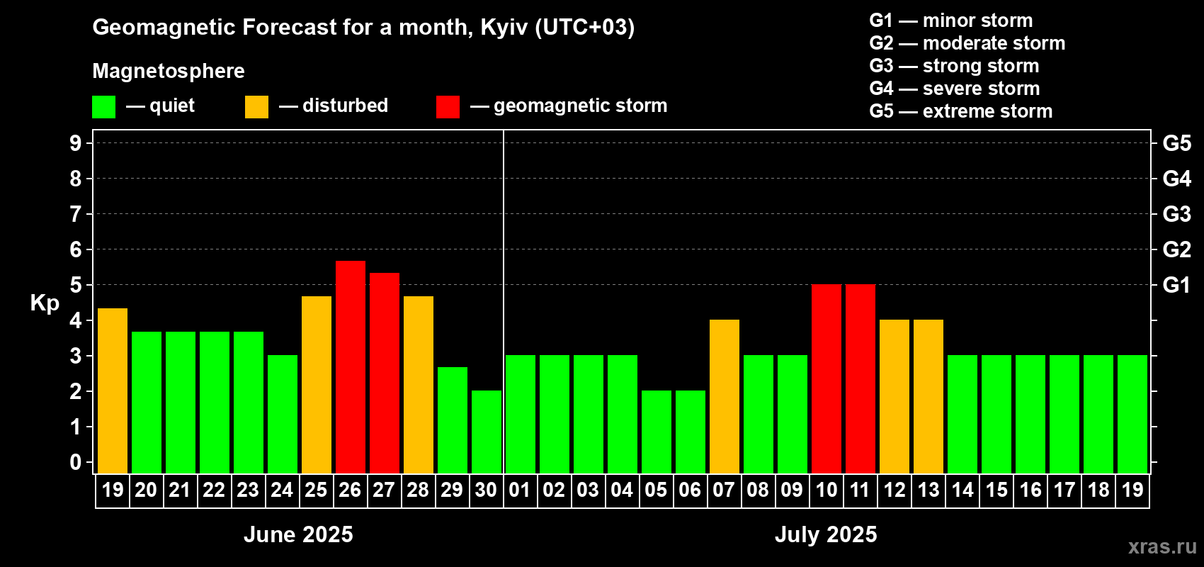 Forecast of the daily maximal value of geomagnetic index Kp for <b>1 month</b> (31 days) <b>from Jun 19, 2025 to Jul 19, 2025</b>
