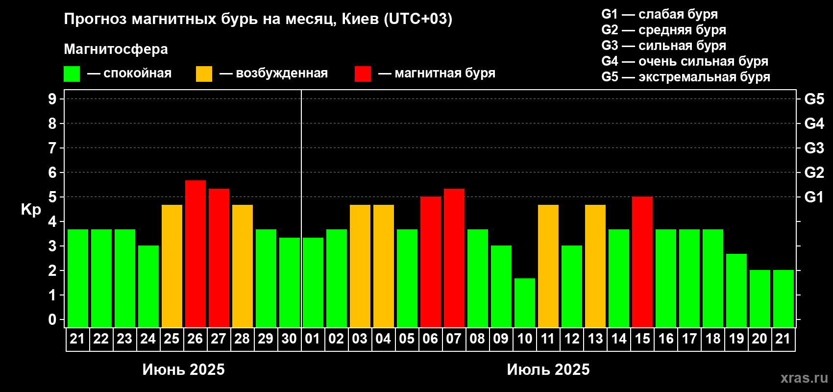 Прогноз максимального суточного геомагнитного индекса Kp на <b>1 месяц</b> (31 день) <b>с 21 июня по 21 июля 2025 г</b>