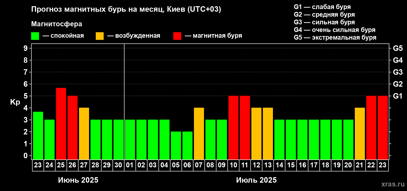 Прогноз максимального суточного геомагнитного индекса Kp на <b>1 месяц</b> (31 день) <b>с 23 июня по 23 июля 2025 г</b>