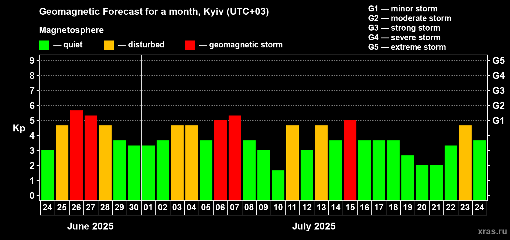 Forecast of the daily maximal value of geomagnetic index Kp for <b>1 month</b> (31 days) <b>from Jun 24, 2025 to Jul 24, 2025</b>