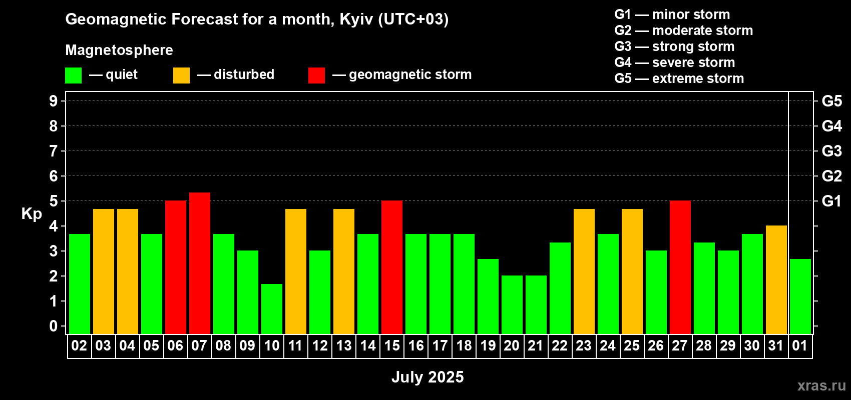 Forecast of the daily maximal value of geomagnetic index Kp for <b>1 month</b> (31 days) <b>from Jul 02, 2025 to Aug 01, 2025</b>