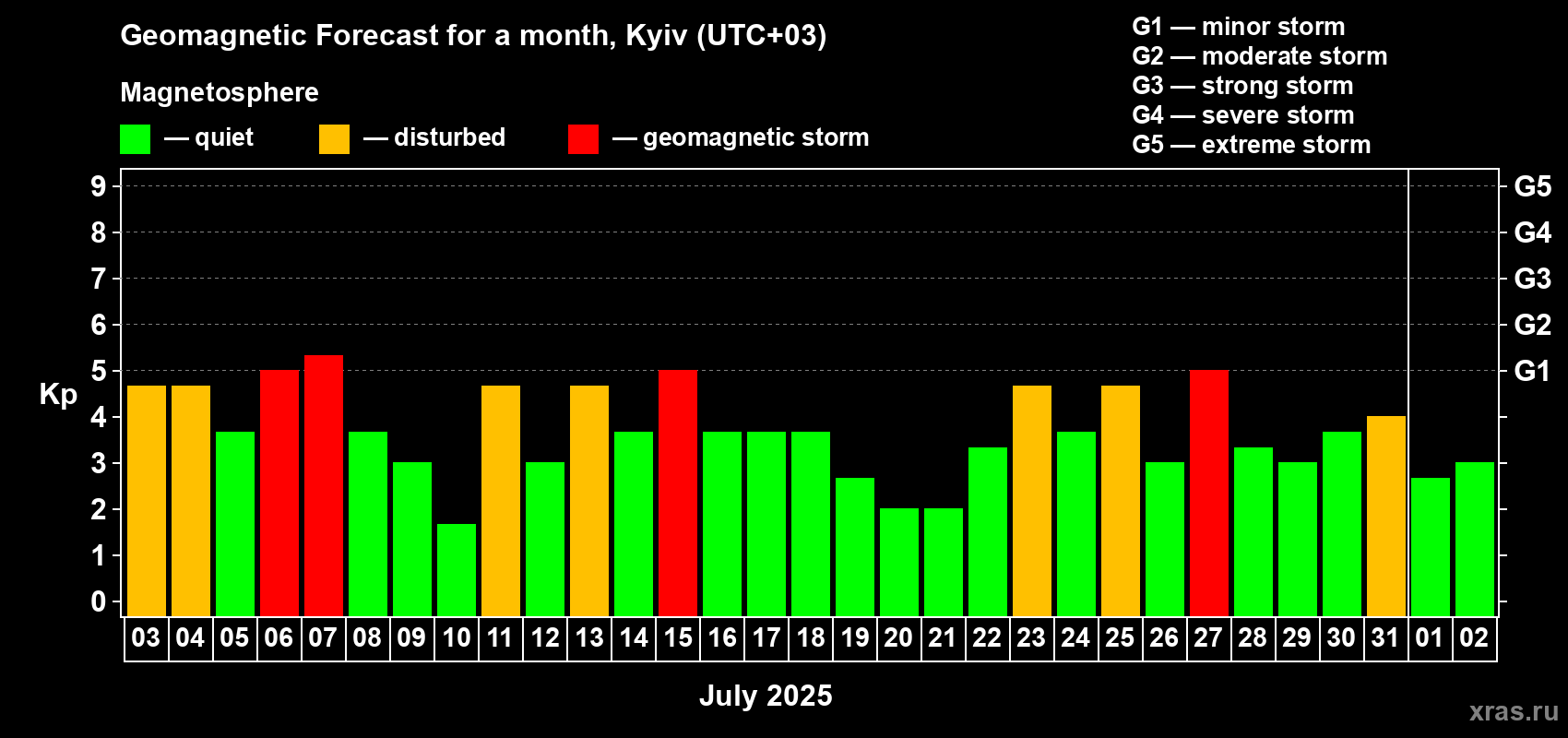 Forecast of the daily maximal value of geomagnetic index Kp for <b>1 month</b> (31 days) <b>from Jul 03, 2025 to Aug 02, 2025</b>