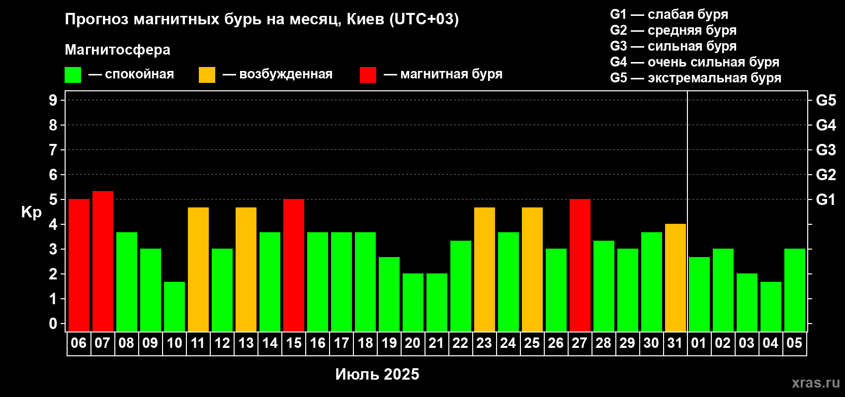 Прогноз максимального суточного геомагнитного индекса Kp на <b>1 месяц</b> (31 день) <b>с 06 июля по 05 августа 2025 г</b>