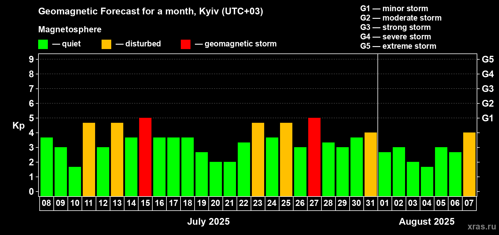 Forecast of the daily maximal value of geomagnetic index Kp for <b>1 month</b> (31 days) <b>from Jul 08, 2025 to Aug 07, 2025</b>