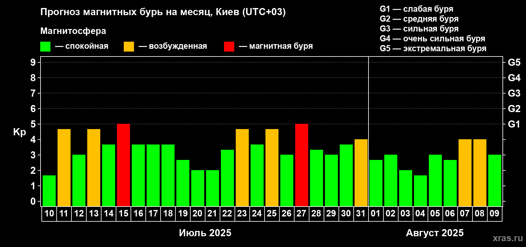 Прогноз максимального суточного геомагнитного индекса Kp на <b>1 месяц</b> (31 день) <b>с 10 июля по 09 августа 2025 г</b>