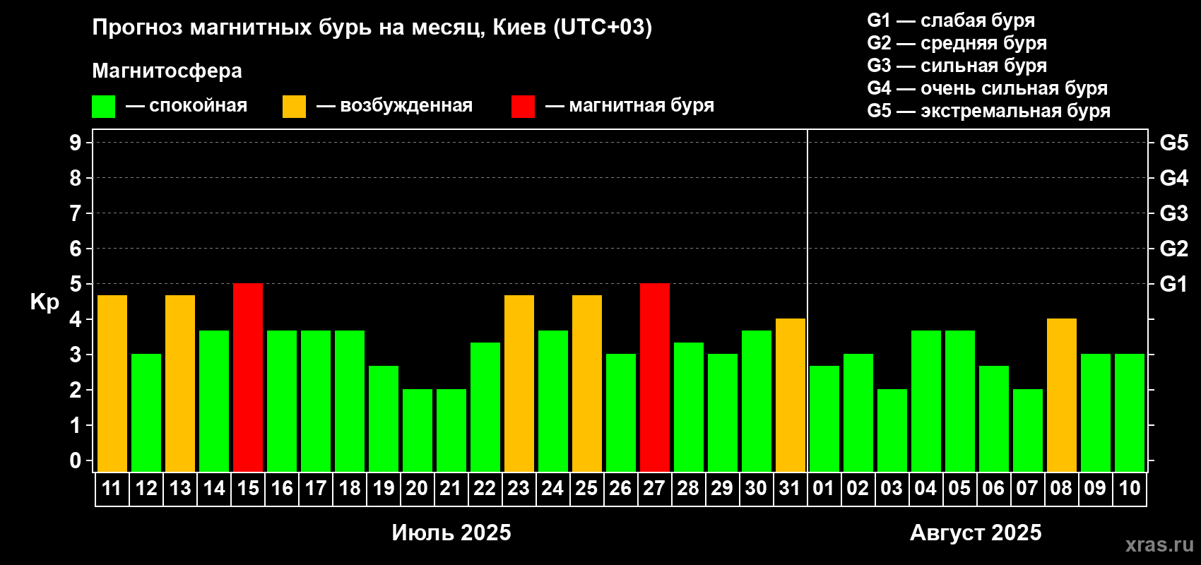 Прогноз максимального суточного геомагнитного индекса Kp на <b>1 месяц</b> (31 день) <b>с 11 июля по 10 августа 2025 г</b>