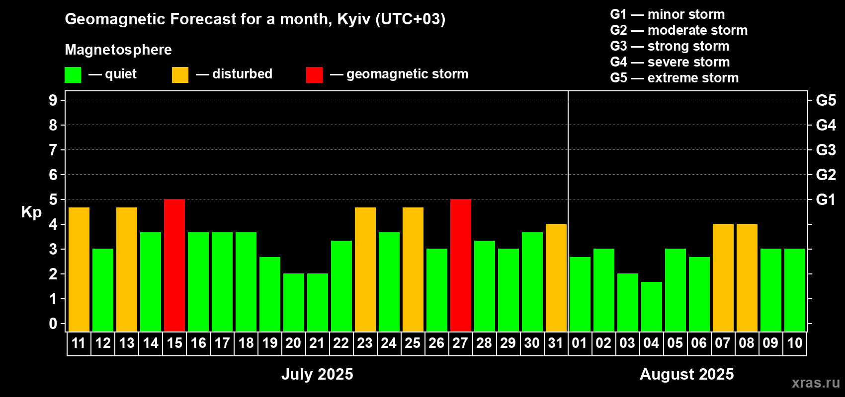 Forecast of the daily maximal value of geomagnetic index Kp for <b>1 month</b> (31 days) <b>from Jul 11, 2025 to Aug 10, 2025</b>