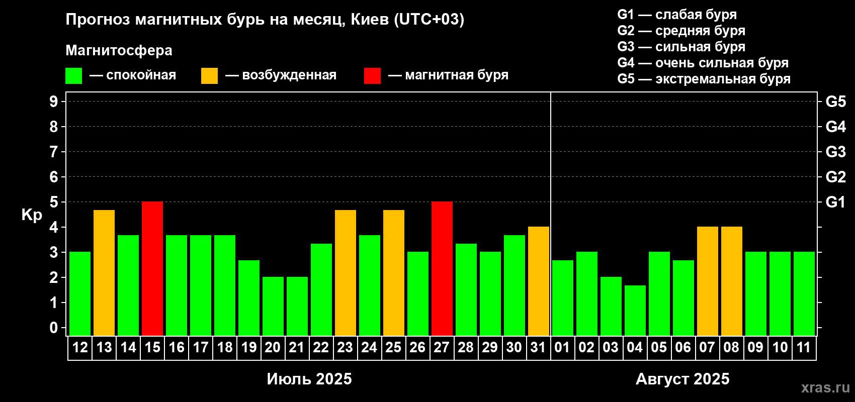 Прогноз максимального суточного геомагнитного индекса Kp на <b>1 месяц</b> (31 день) <b>с 12 июля по 11 августа 2025 г</b>