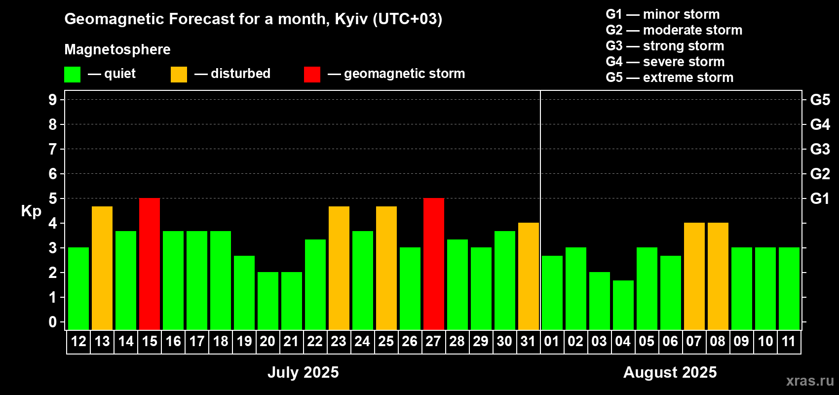 Forecast of the daily maximal value of geomagnetic index Kp for <b>1 month</b> (31 days) <b>from Jul 12, 2025 to Aug 11, 2025</b>