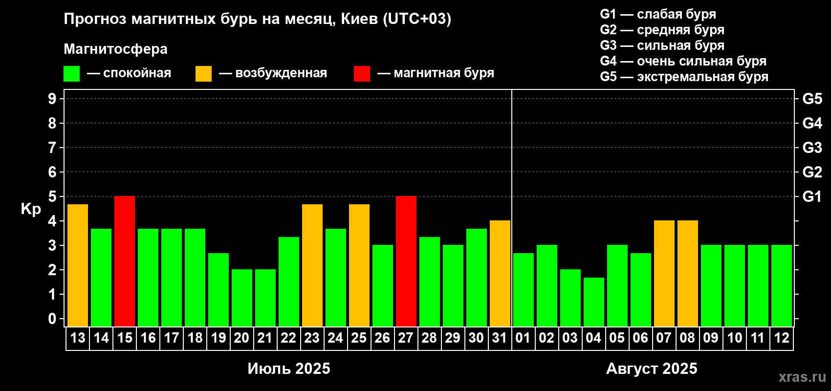 Прогноз максимального суточного геомагнитного индекса Kp на <b>1 месяц</b> (31 день) <b>с 13 июля по 12 августа 2025 г</b>
