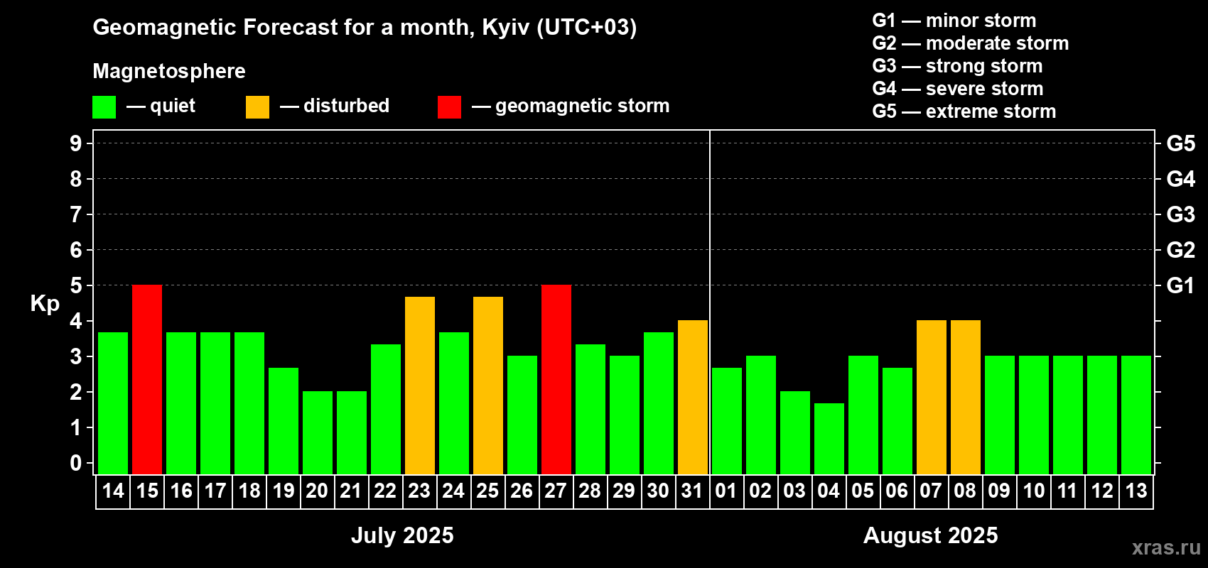 Forecast of the daily maximal value of geomagnetic index Kp for <b>1 month</b> (31 days) <b>from Jul 14, 2025 to Aug 13, 2025</b>