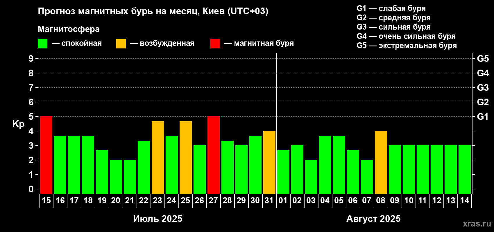 Прогноз максимального суточного геомагнитного индекса Kp на <b>1 месяц</b> (31 день) <b>с 15 июля по 14 августа 2025 г</b>