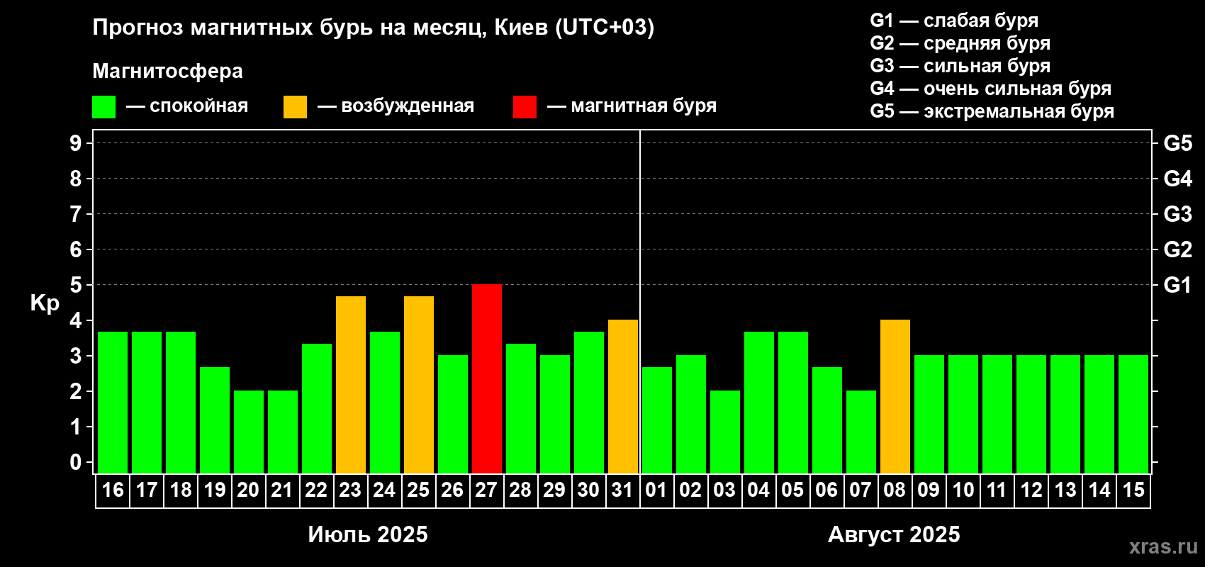 Прогноз максимального суточного геомагнитного индекса Kp на <b>1 месяц</b> (31 день) <b>с 16 июля по 15 августа 2025 г</b>