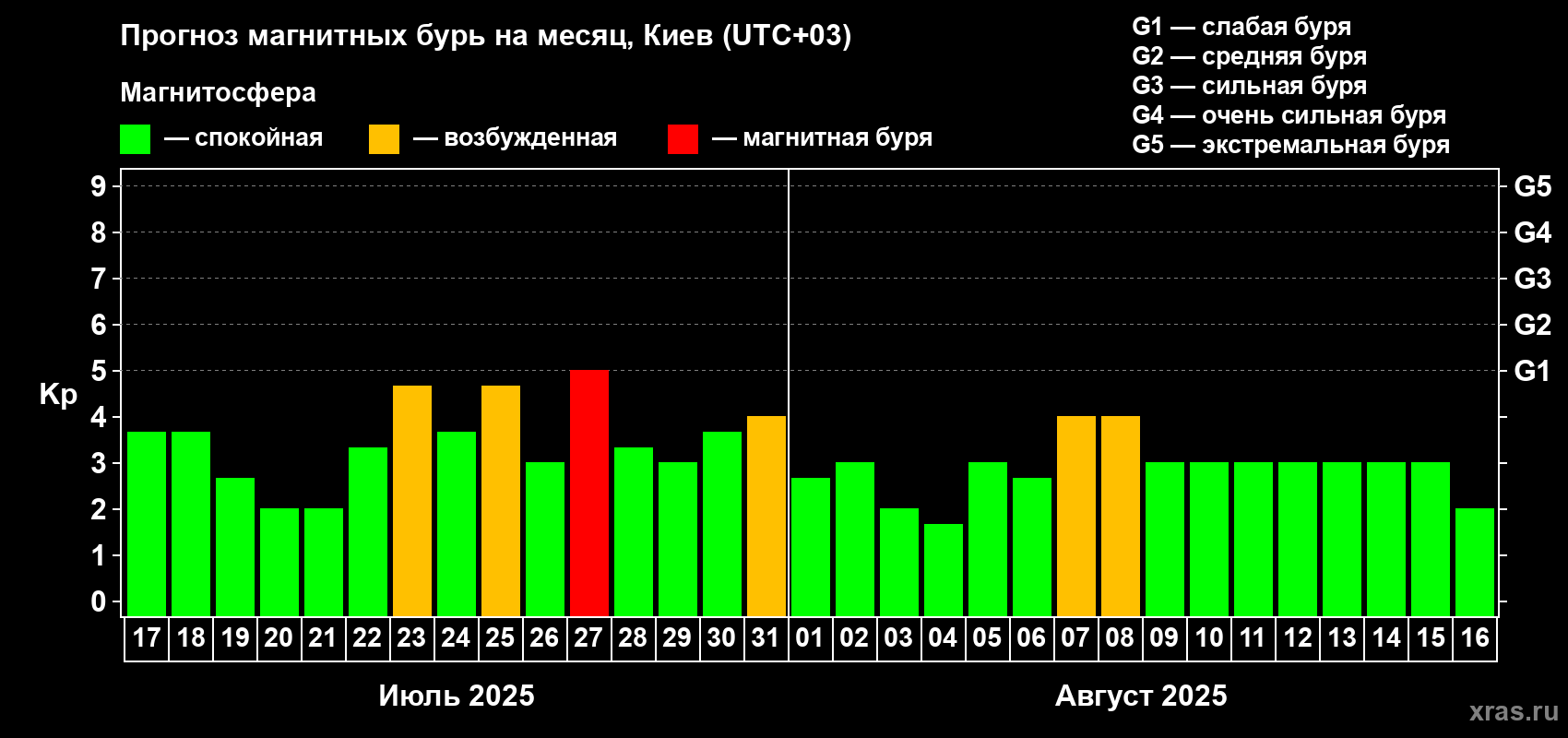 Прогноз максимального суточного геомагнитного индекса Kp на <b>1 месяц</b> (31 день) <b>с 17 июля по 16 августа 2025 г</b>