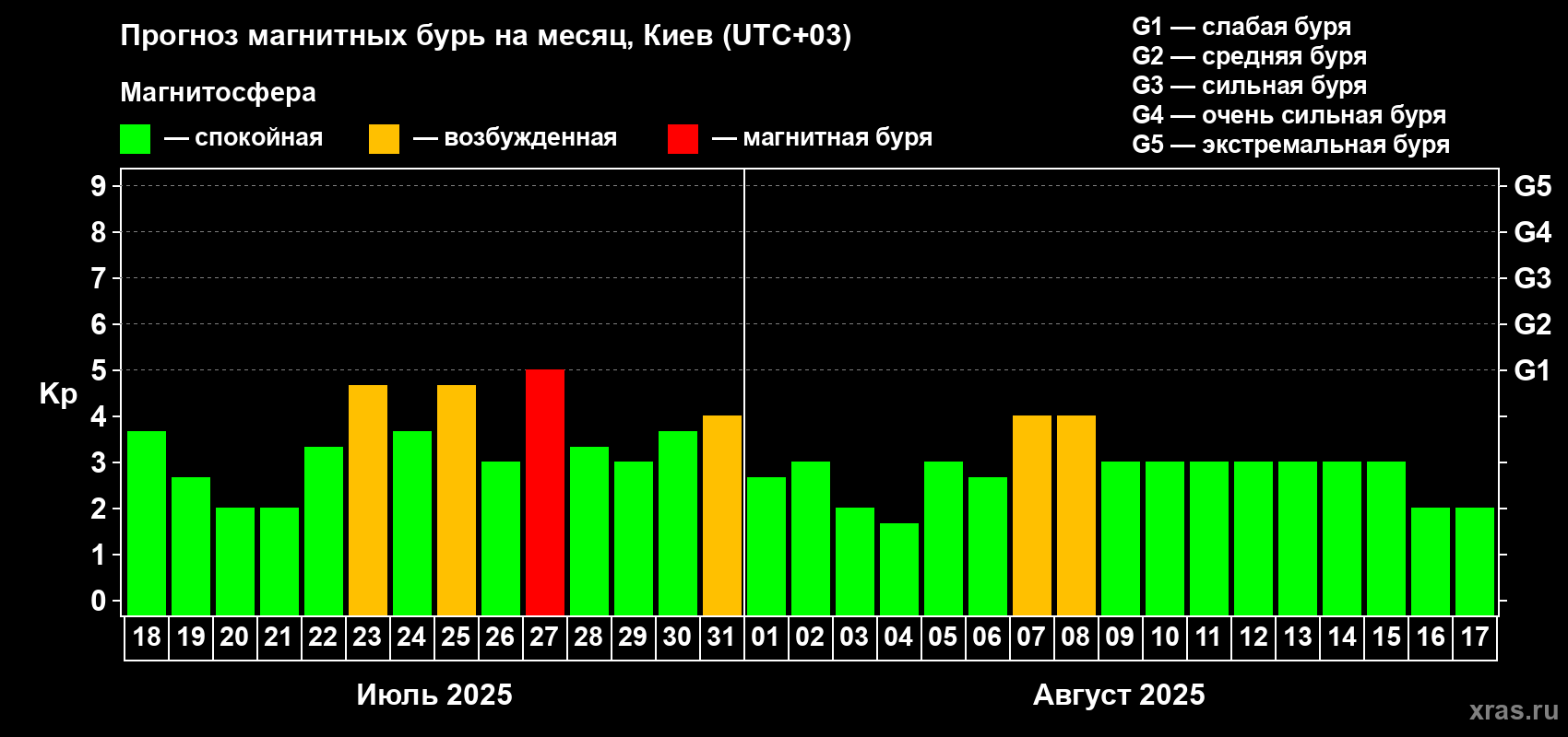 Прогноз максимального суточного геомагнитного индекса Kp на <b>1 месяц</b> (31 день) <b>с 18 июля по 17 августа 2025 г</b>