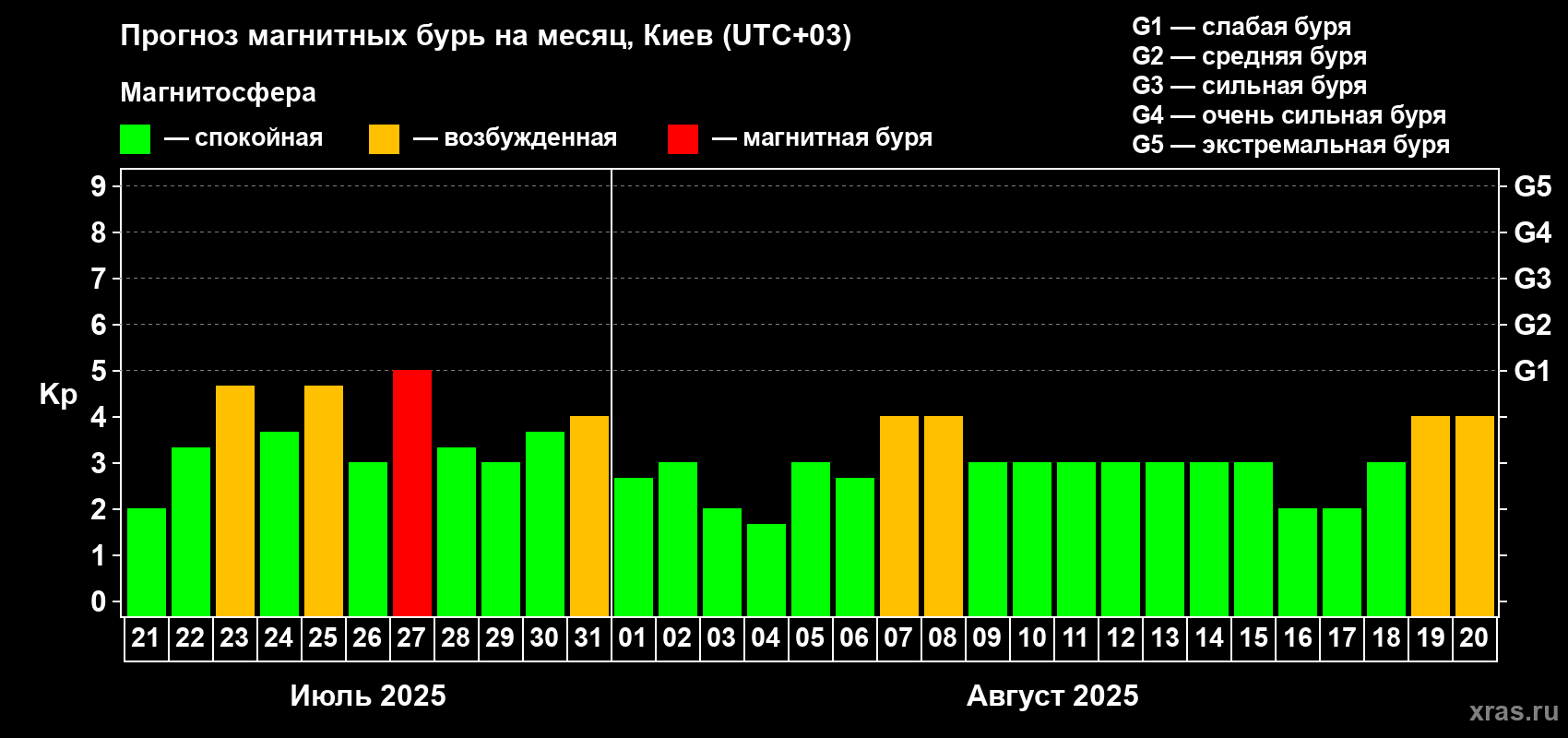 Прогноз максимального суточного геомагнитного индекса Kp на <b>1 месяц</b> (31 день) <b>с 21 июля по 20 августа 2025 г</b>