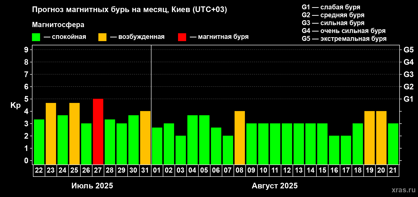 Прогноз максимального суточного геомагнитного индекса Kp на <b>1 месяц</b> (31 день) <b>с 22 июля по 21 августа 2025 г</b>