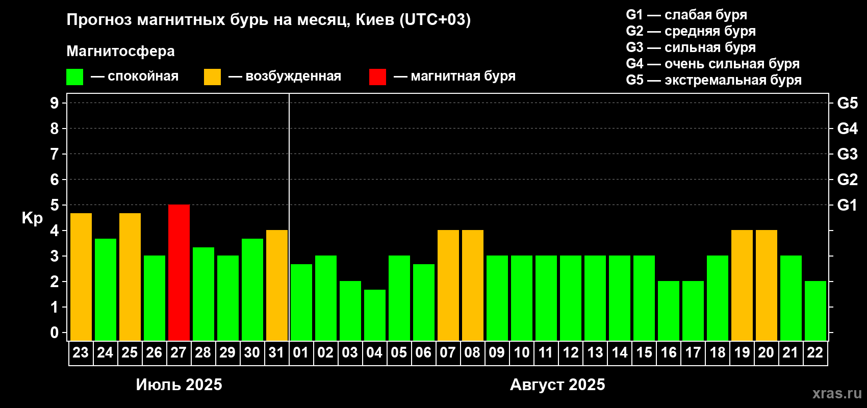 Прогноз максимального суточного геомагнитного индекса Kp на <b>1 месяц</b> (31 день) <b>с 23 июля по 22 августа 2025 г</b>