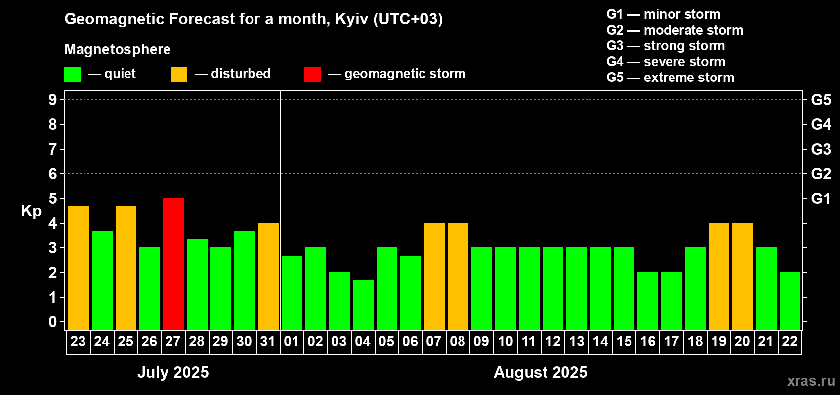 Forecast of the daily maximal value of geomagnetic index Kp for <b>1 month</b> (31 days) <b>from Jul 23, 2025 to Aug 22, 2025</b>
