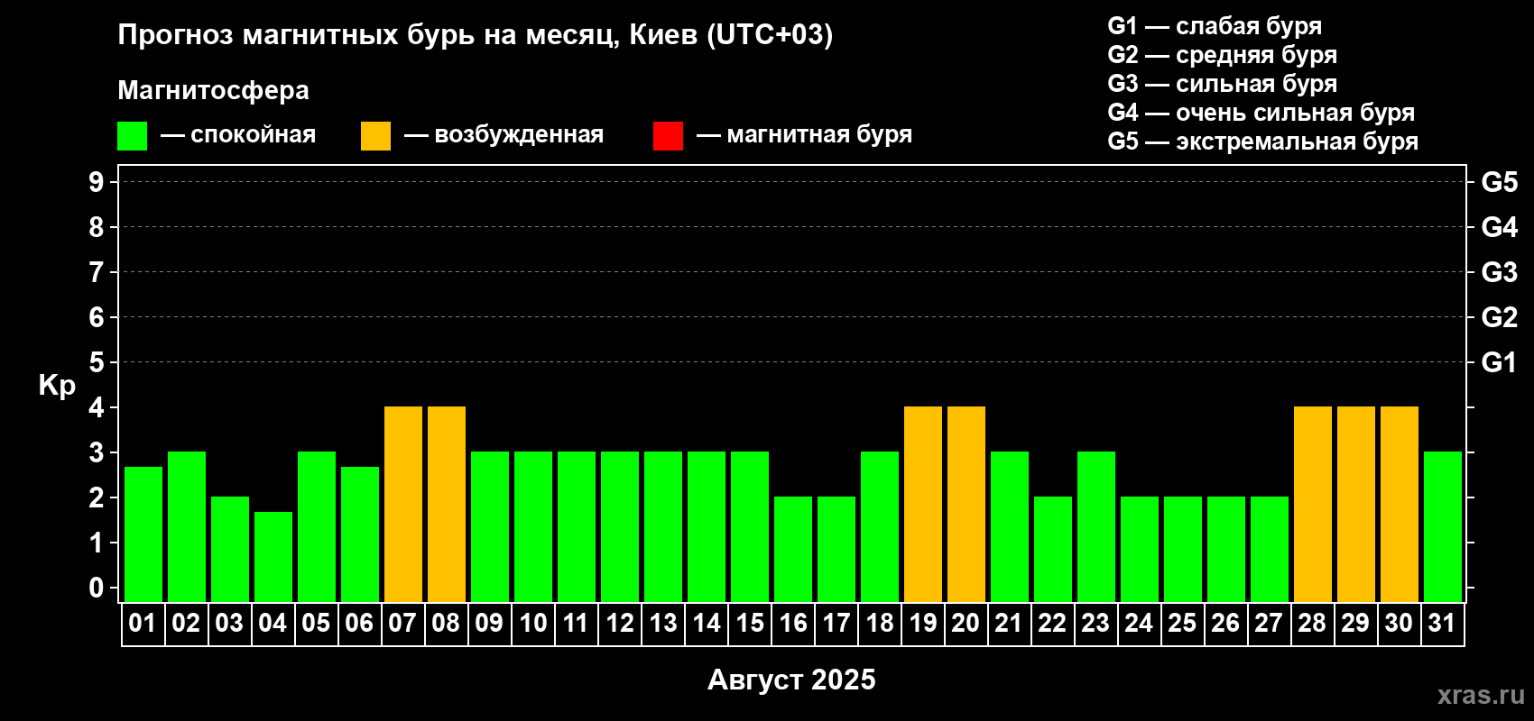Прогноз максимального суточного геомагнитного индекса Kp на <b>1 месяц</b> (31 день) <b>с 01 августа по 31 августа 2025 г</b>