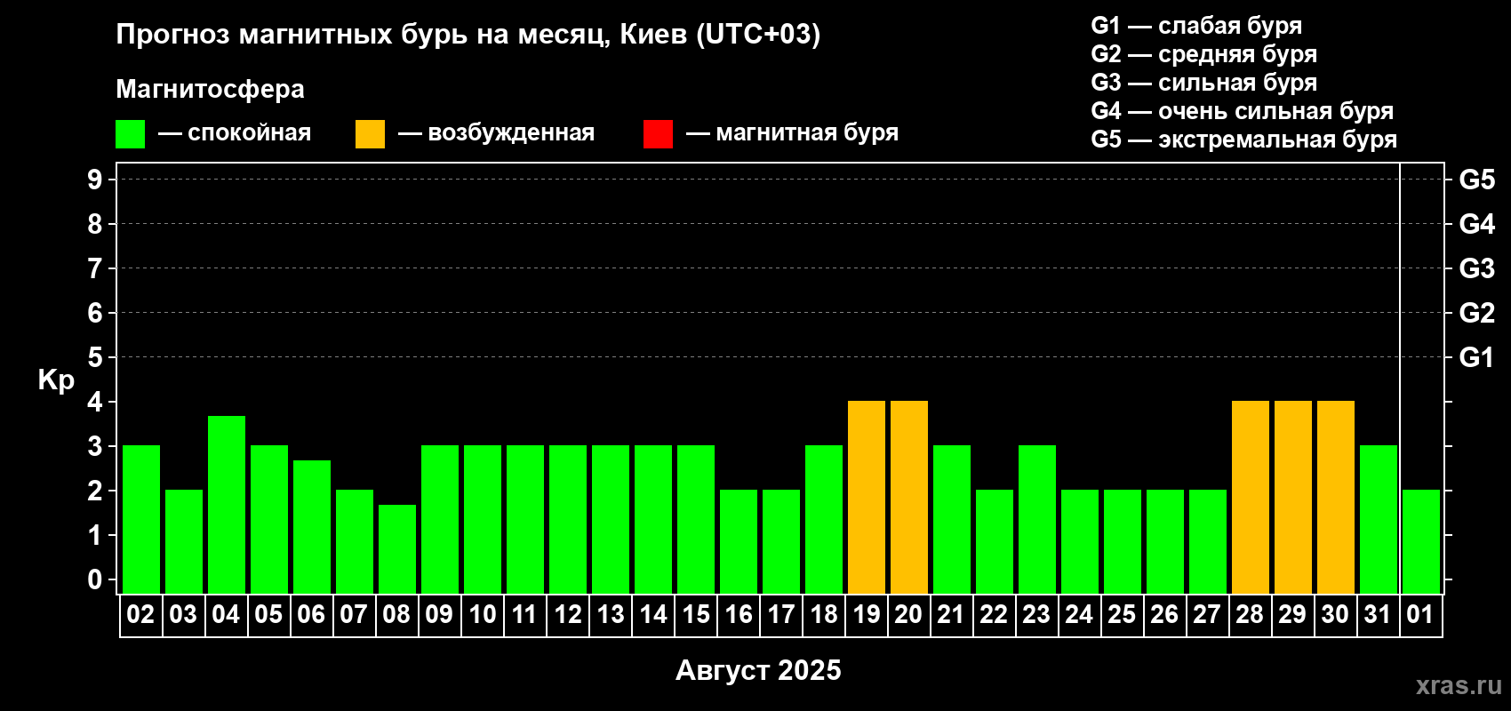 Прогноз максимального суточного геомагнитного индекса Kp на <b>1 месяц</b> (31 день) <b>с 02 августа по 01 сентября 2025 г</b>