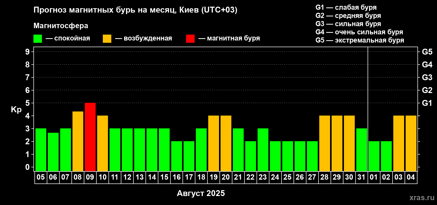 Прогноз максимального суточного геомагнитного индекса Kp на <b>1 месяц</b> (31 день) <b>с 05 августа по 04 сентября 2025 г</b>