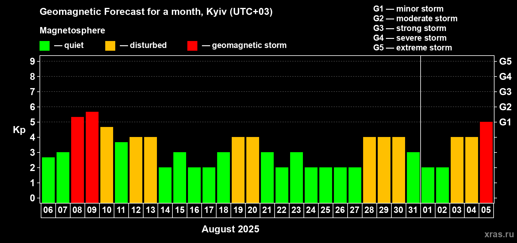 Forecast of the daily maximal value of geomagnetic index Kp for <b>1 month</b> (31 days) <b>from Aug 06, 2025 to Sep 05, 2025</b>