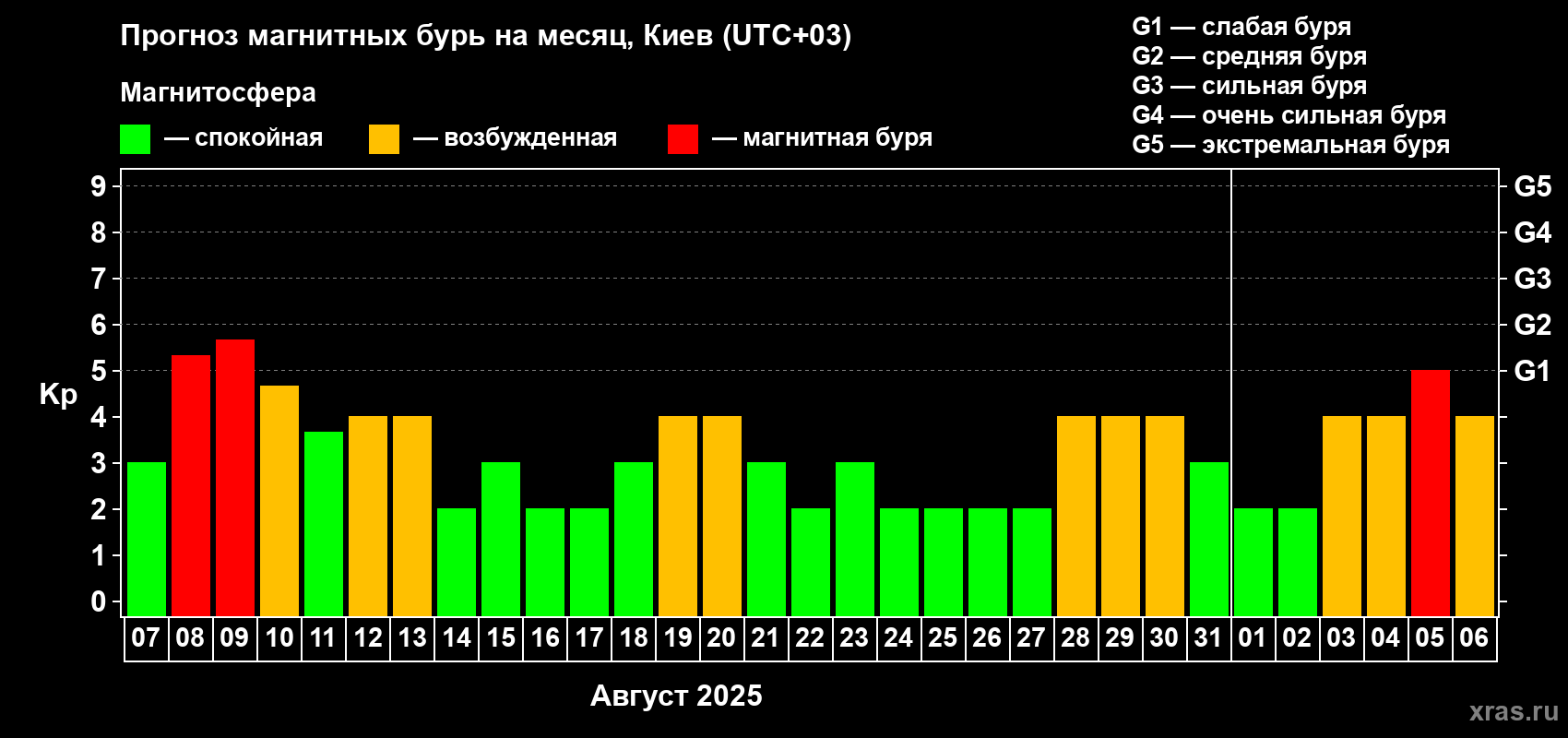 Прогноз максимального суточного геомагнитного индекса Kp на <b>1 месяц</b> (31 день) <b>с 07 августа по 06 сентября 2025 г</b>