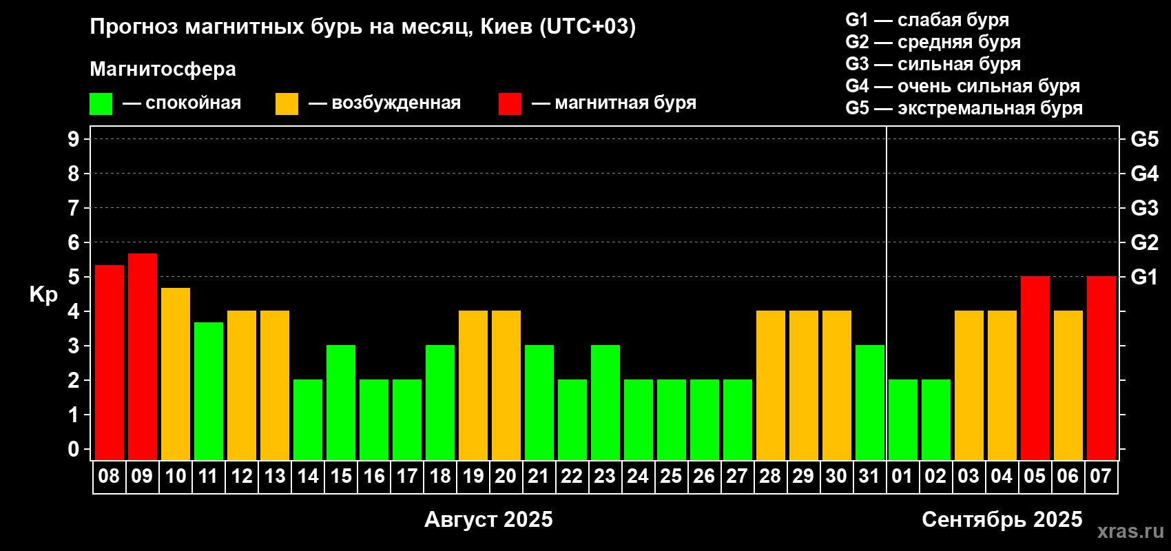 Прогноз максимального суточного геомагнитного индекса Kp на <b>1 месяц</b> (31 день) <b>с 08 августа по 07 сентября 2025 г</b>