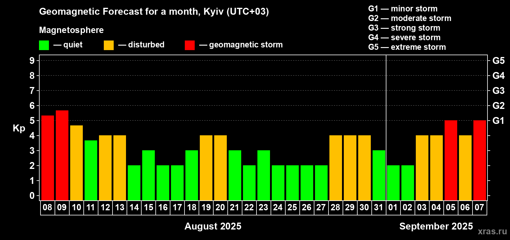 Forecast of the daily maximal value of geomagnetic index Kp for <b>1 month</b> (31 days) <b>from Aug 08, 2025 to Sep 07, 2025</b>