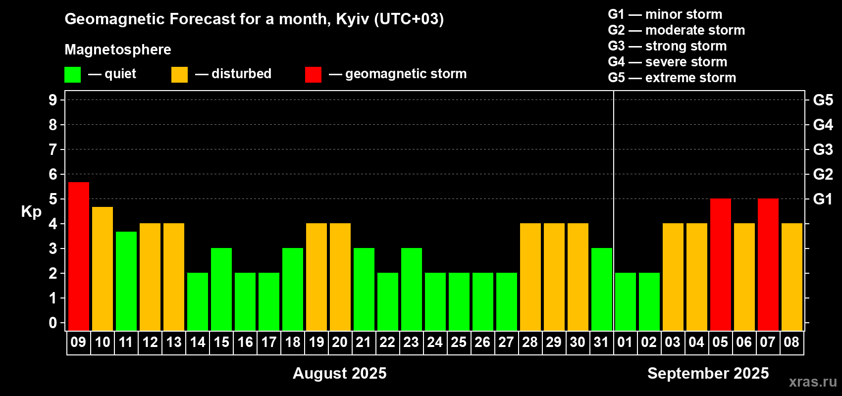Forecast of the daily maximal value of geomagnetic index Kp for <b>1 month</b> (31 days) <b>from Aug 09, 2025 to Sep 08, 2025</b>