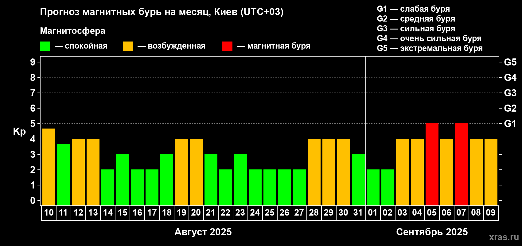 Прогноз максимального суточного геомагнитного индекса Kp на <b>1 месяц</b> (31 день) <b>с 10 августа по 09 сентября 2025 г</b>