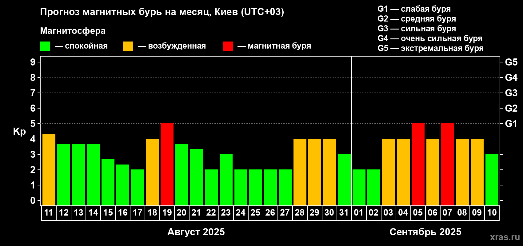 Прогноз максимального суточного геомагнитного индекса Kp на <b>1 месяц</b> (31 день) <b>с 11 августа по 10 сентября 2025 г</b>