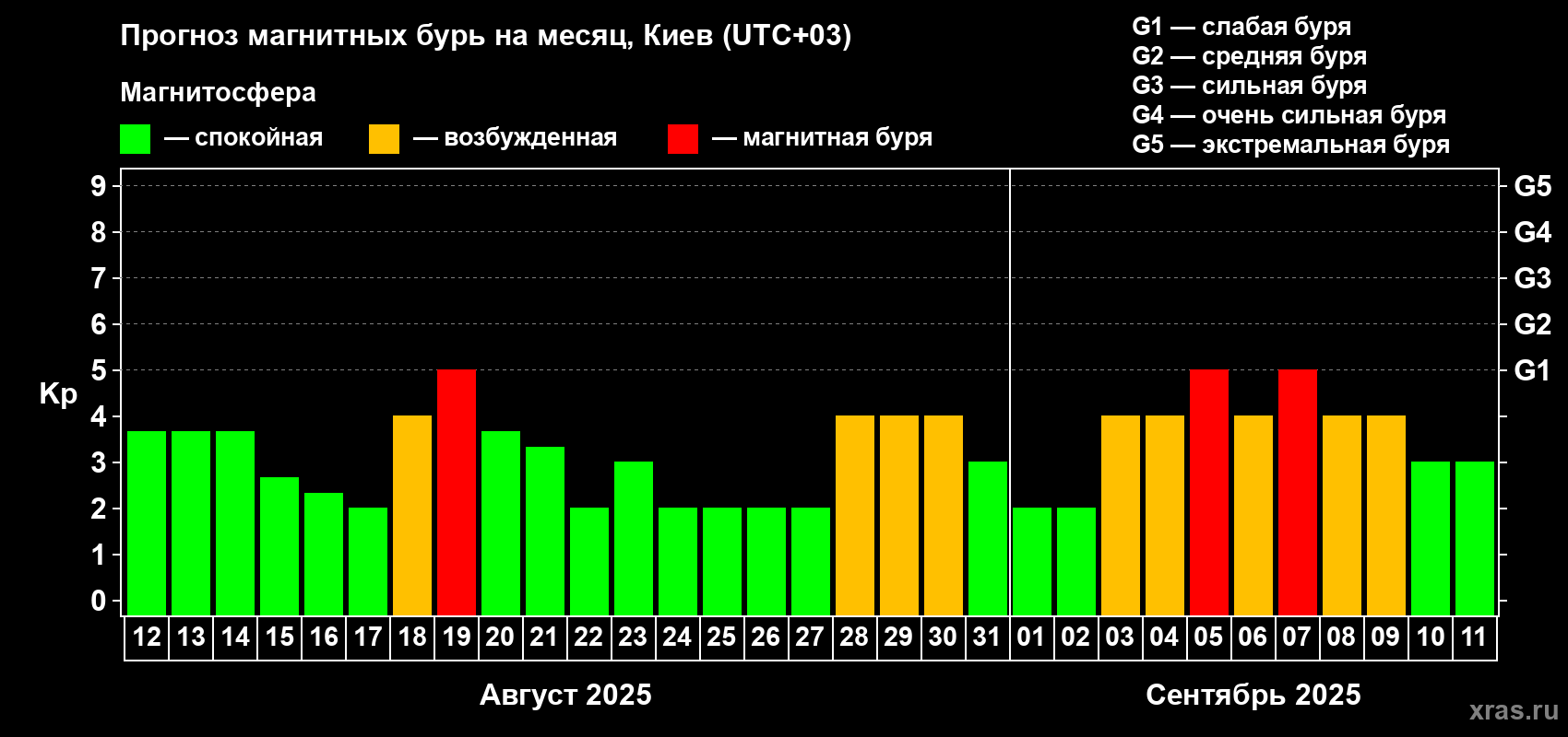 Прогноз максимального суточного геомагнитного индекса Kp на <b>1 месяц</b> (31 день) <b>с 12 августа по 11 сентября 2025 г</b>