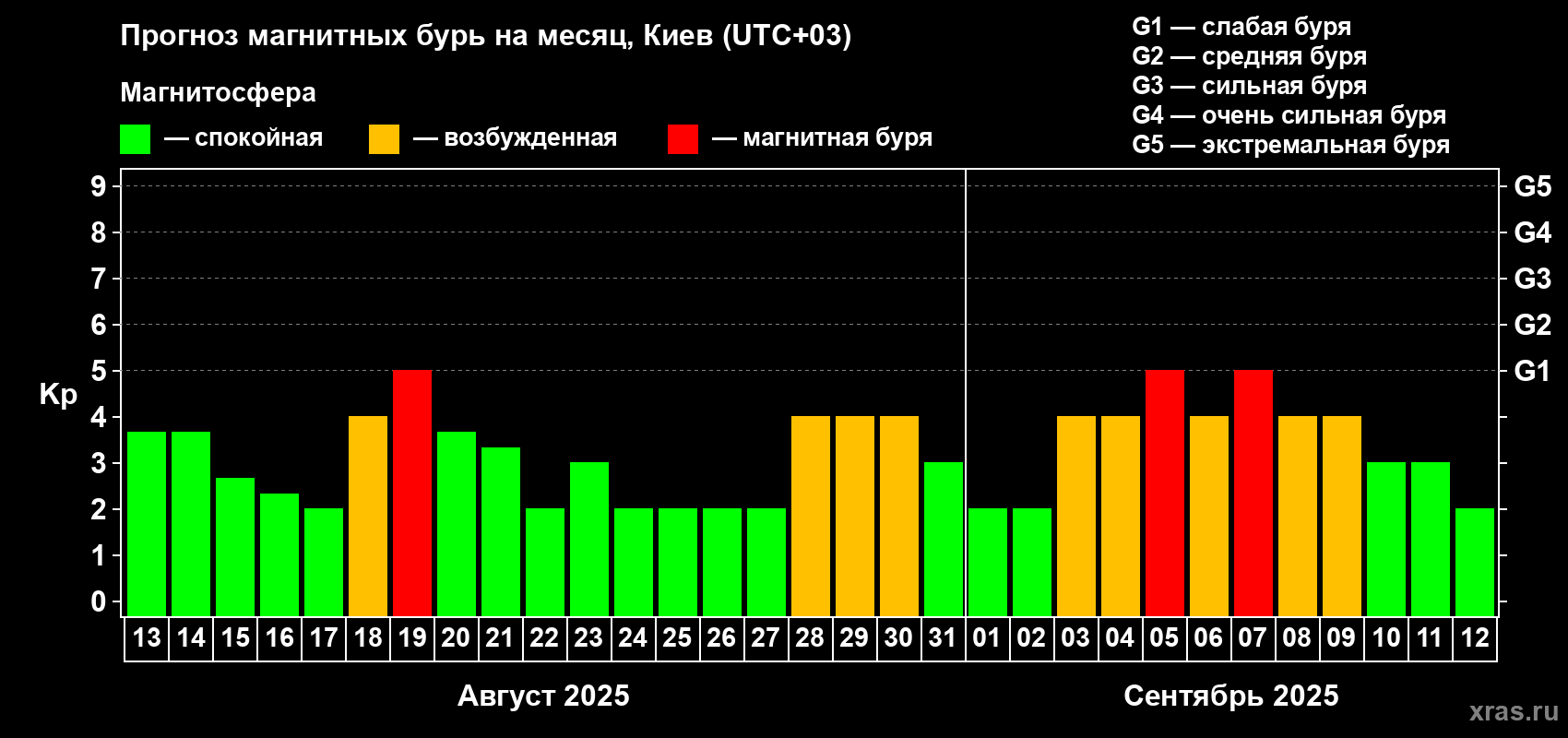 Прогноз максимального суточного геомагнитного индекса Kp на <b>1 месяц</b> (31 день) <b>с 13 августа по 12 сентября 2025 г</b>