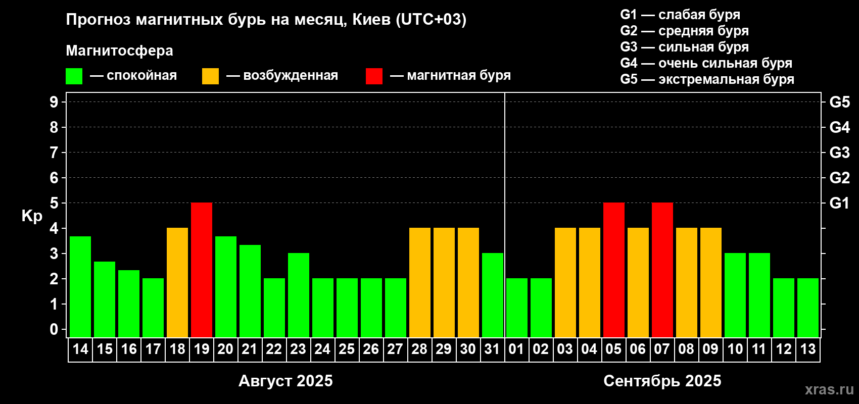 Прогноз максимального суточного геомагнитного индекса Kp на <b>1 месяц</b> (31 день) <b>с 14 августа по 13 сентября 2025 г</b>