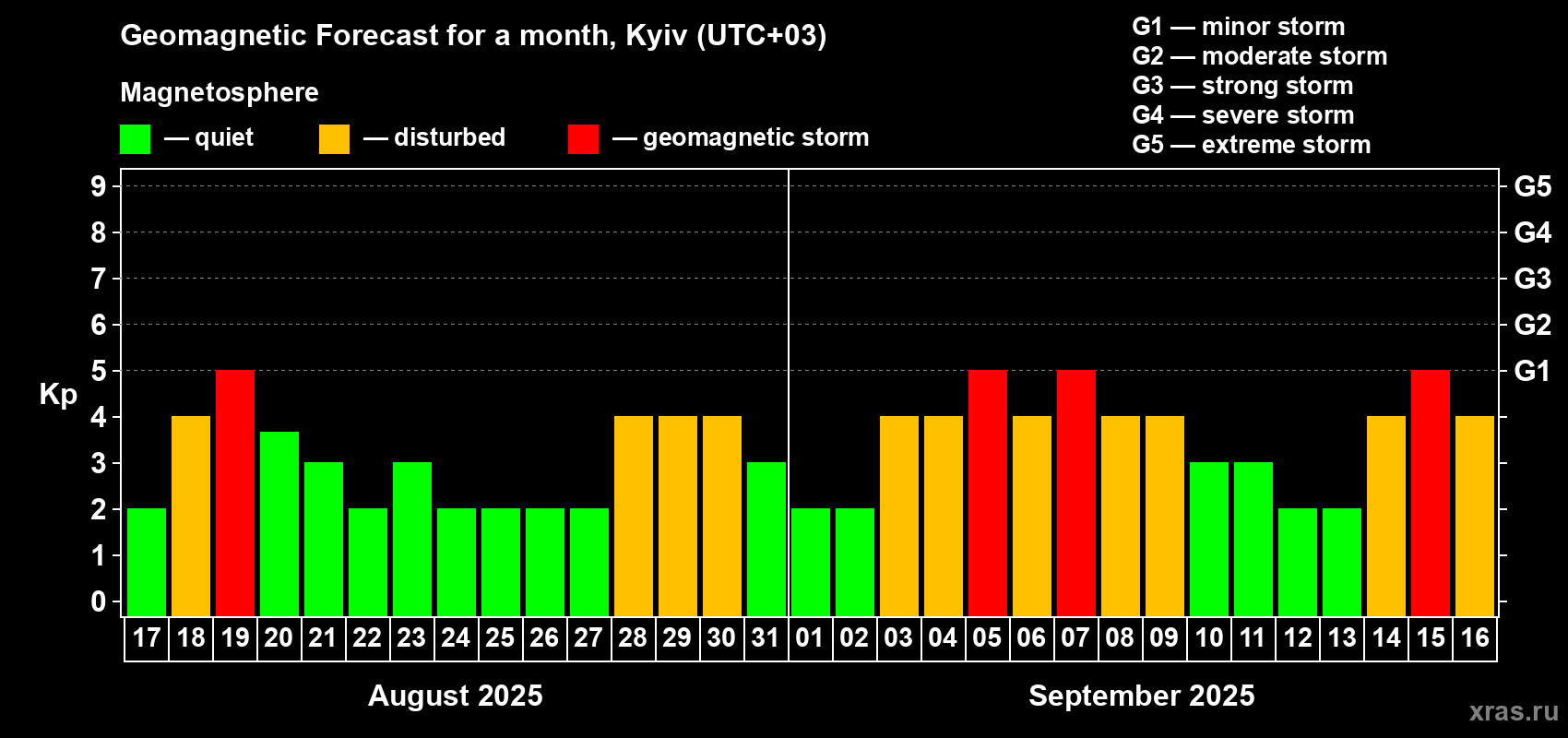 Forecast of the daily maximal value of geomagnetic index Kp for <b>1 month</b> (31 days) <b>from Aug 17, 2025 to Sep 16, 2025</b>