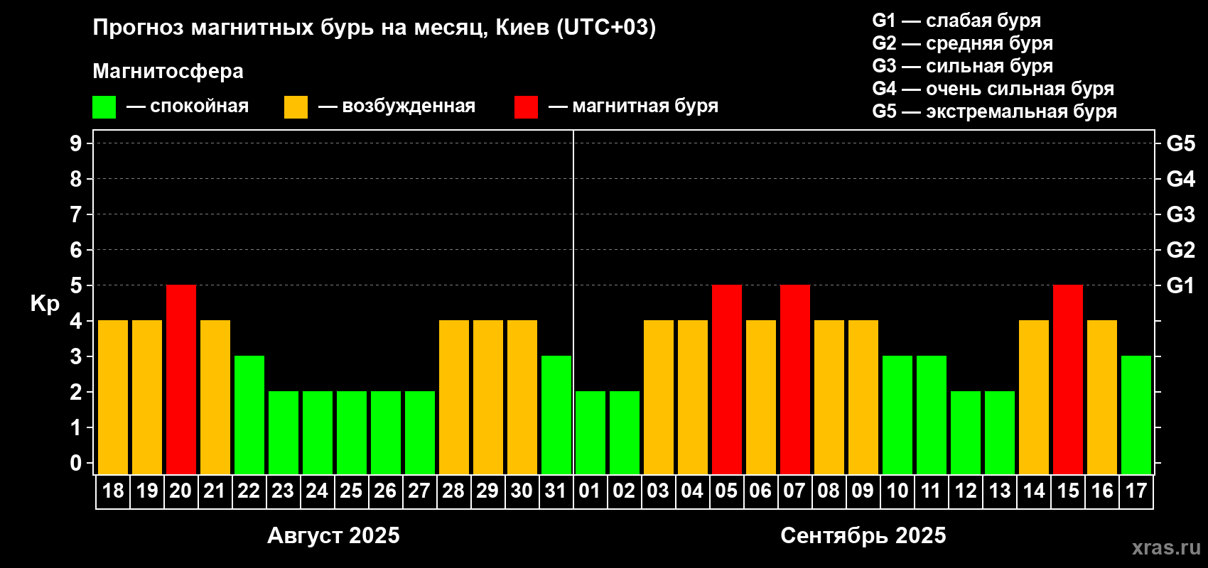 Прогноз максимального суточного геомагнитного индекса Kp на <b>1 месяц</b> (31 день) <b>с 18 августа по 17 сентября 2025 г</b>