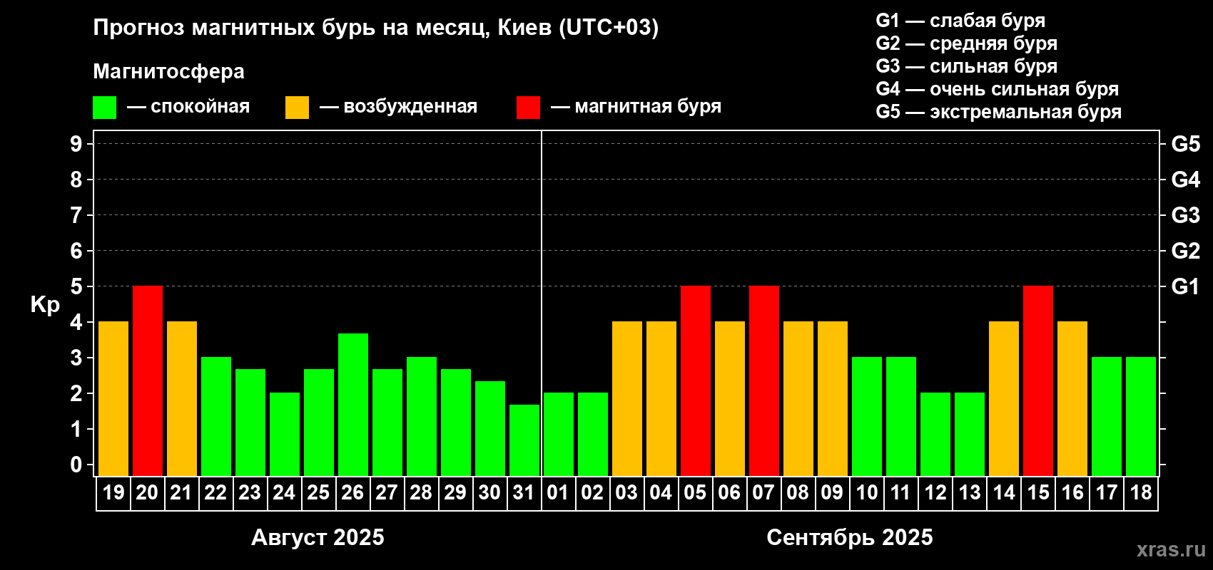 Прогноз максимального суточного геомагнитного индекса Kp на <b>1 месяц</b> (31 день) <b>с 19 августа по 18 сентября 2025 г</b>