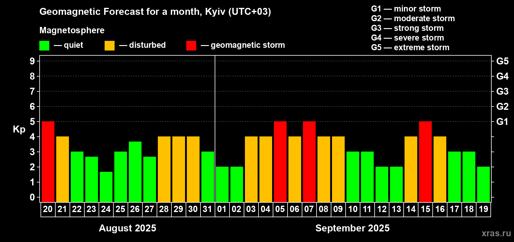Forecast of the daily maximal value of geomagnetic index Kp for <b>1 month</b> (31 days) <b>from Aug 20, 2025 to Sep 19, 2025</b>