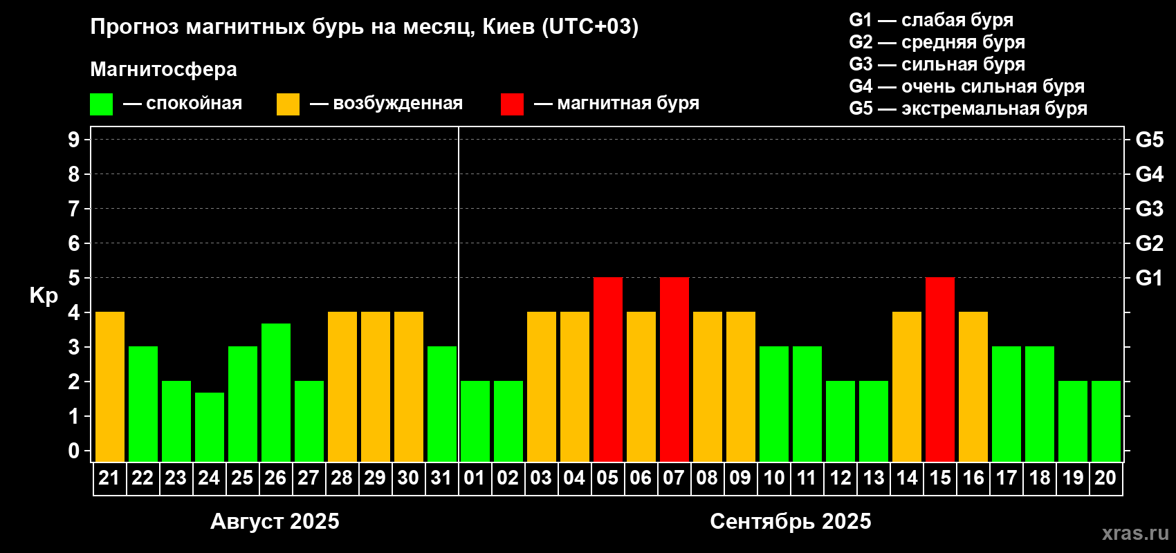 Прогноз максимального суточного геомагнитного индекса Kp на <b>1 месяц</b> (31 день) <b>с 21 августа по 20 сентября 2025 г</b>