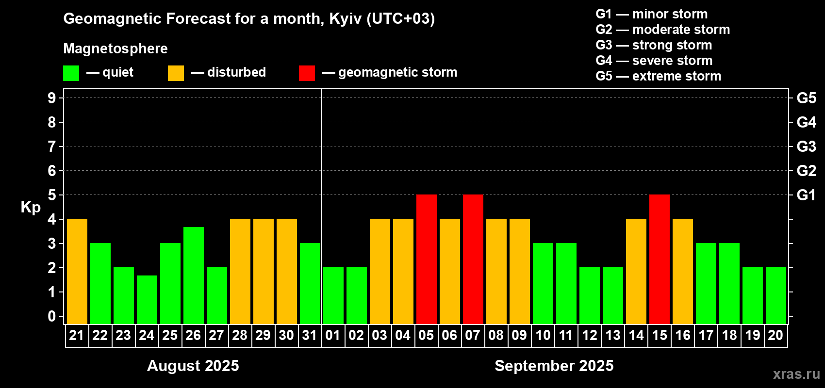 Forecast of the daily maximal value of geomagnetic index Kp for <b>1 month</b> (31 days) <b>from Aug 21, 2025 to Sep 20, 2025</b>