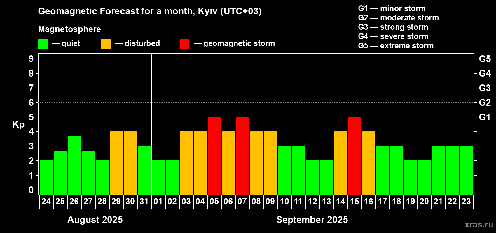 Forecast of the daily maximal value of geomagnetic index Kp for <b>1 month</b> (31 days) <b>from Aug 24, 2025 to Sep 23, 2025</b>